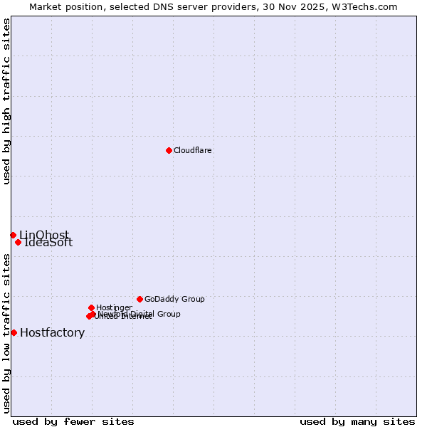 Market position of IdeaSoft vs. Hostfactory vs. LinQhost