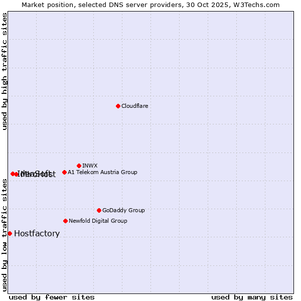 Market position of MiroHost vs. IdeaSoft vs. Hostfactory