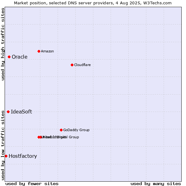 Market position of Oracle vs. IdeaSoft vs. Hostfactory