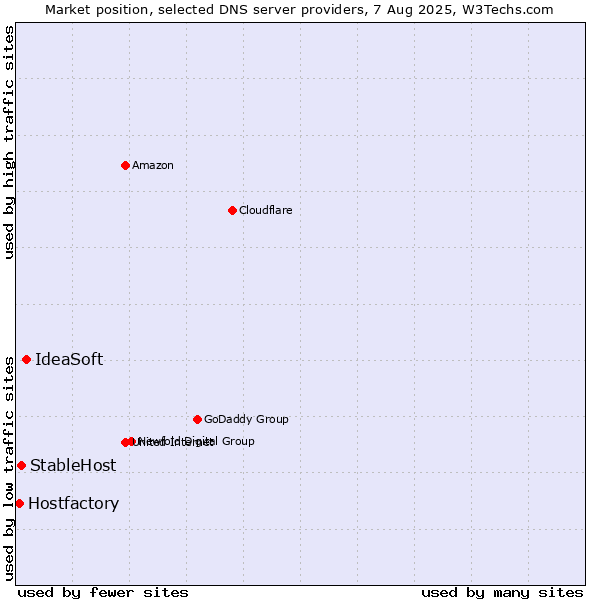 Market position of IdeaSoft vs. StableHost vs. Hostfactory