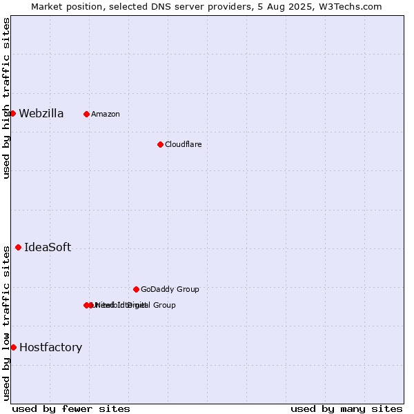 Market position of IdeaSoft vs. Hostfactory vs. Webzilla