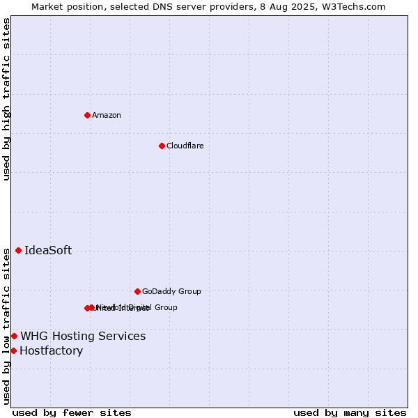 Market position of IdeaSoft vs. WHG Hosting Services vs. Hostfactory