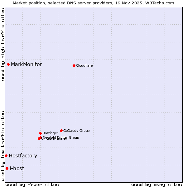Market position of MarkMonitor vs. i-host vs. Hostfactory