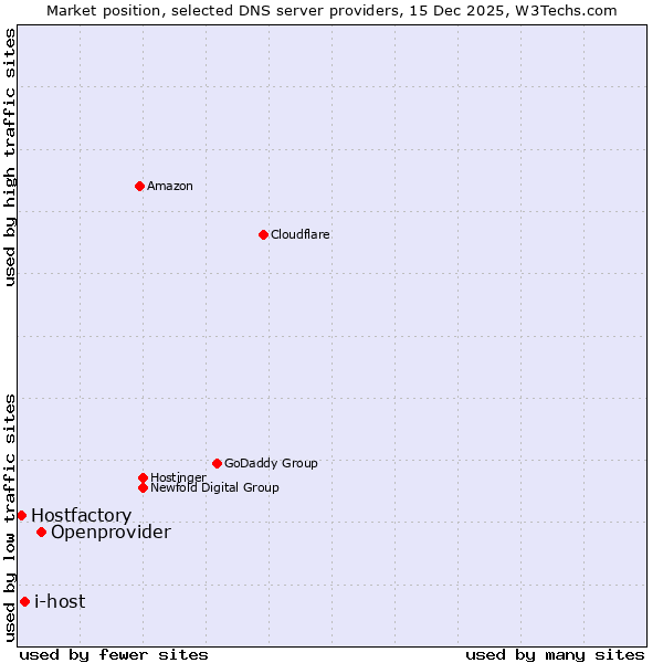 Market position of Openprovider vs. i-host vs. Hostfactory