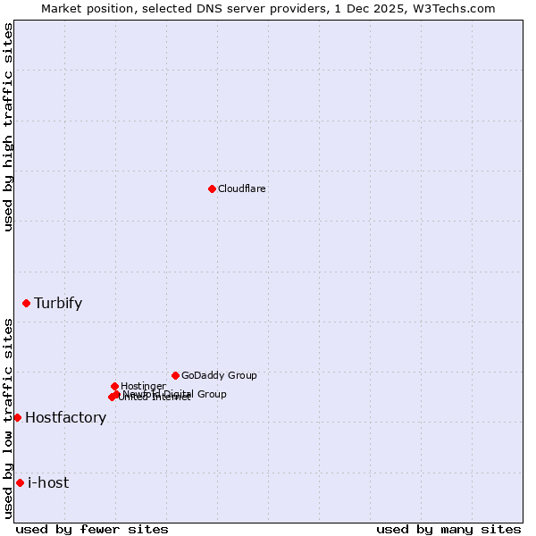 Market position of Turbify vs. i-host vs. Hostfactory