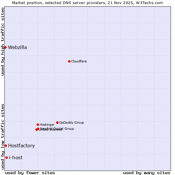 Market position of i-host vs. Hostfactory vs. Webzilla