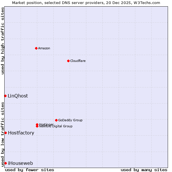 Market position of Hostfactory vs. iHouseweb vs. LinQhost