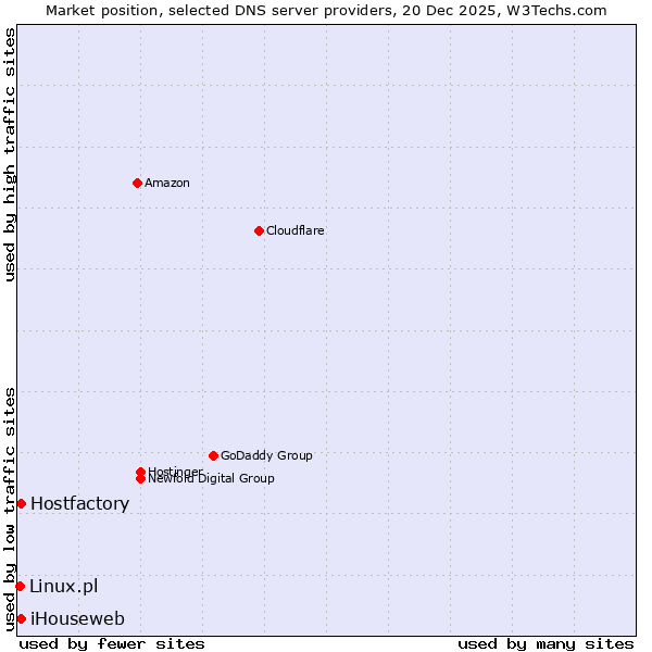 Market position of Hostfactory vs. iHouseweb vs. Linux.pl