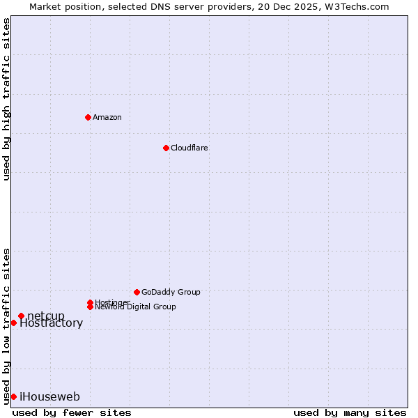 Market position of netcup vs. Hostfactory vs. iHouseweb