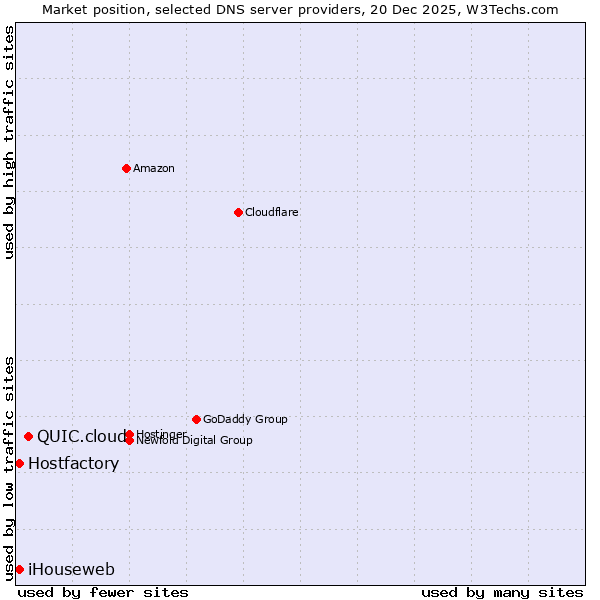 Market position of QUIC.cloud vs. Hostfactory vs. iHouseweb
