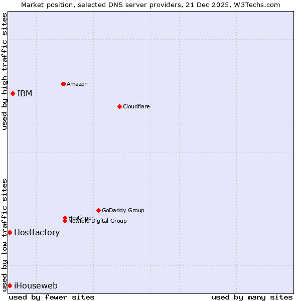 Market position of IBM vs. Hostfactory vs. iHouseweb