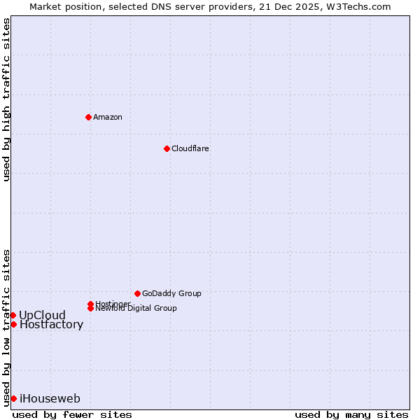 Market position of Hostfactory vs. iHouseweb vs. UpCloud