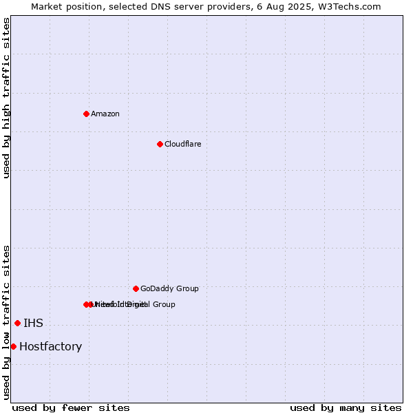 Market position of IHS vs. Hostfactory