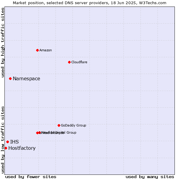 Market position of Namespace vs. IHS vs. Hostfactory
