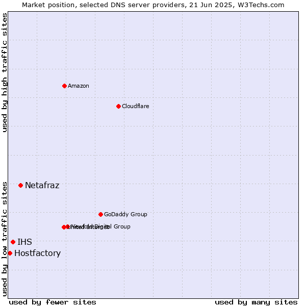 Market position of Netafraz vs. IHS vs. Hostfactory