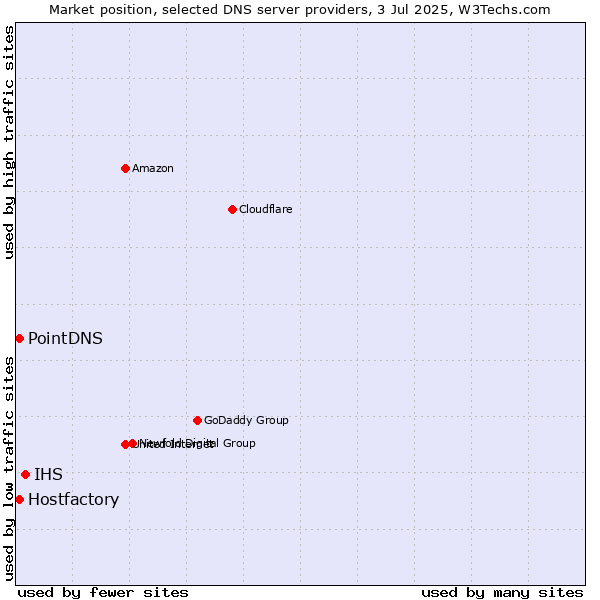 Market position of IHS vs. PointDNS vs. Hostfactory