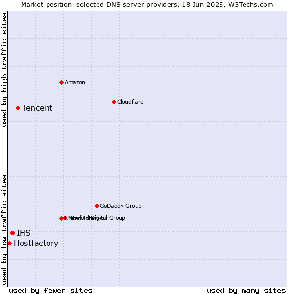 Market position of Tencent vs. IHS vs. Hostfactory