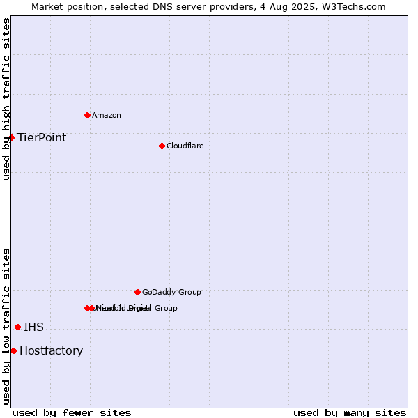 Market position of IHS vs. Hostfactory vs. TierPoint