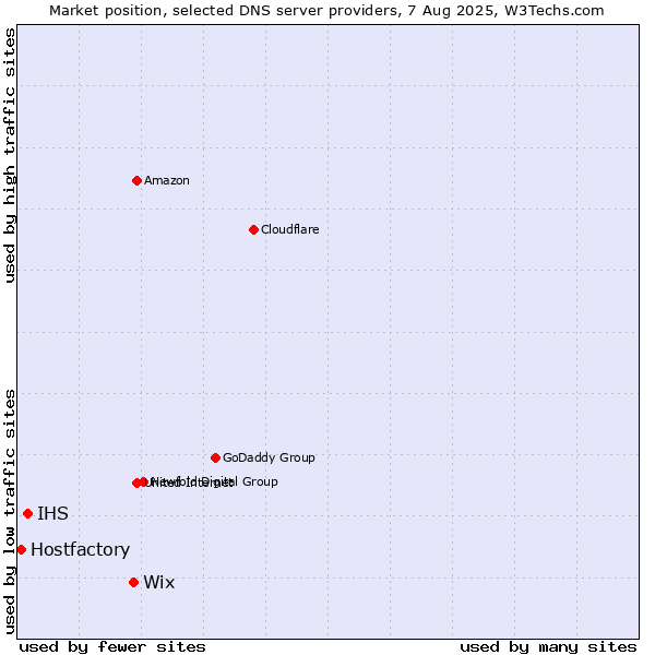 Market position of Wix vs. IHS vs. Hostfactory