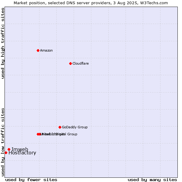 Market position of Imweb vs. Hostfactory