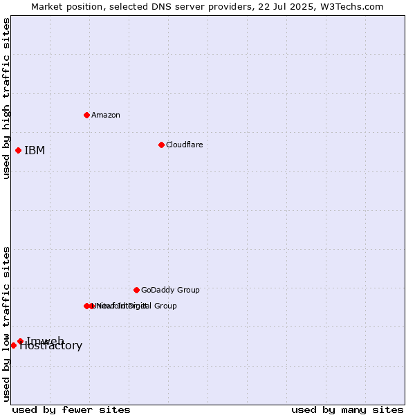 Market position of Imweb vs. IBM vs. Hostfactory