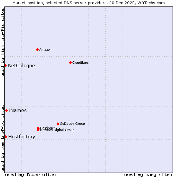 Market position of iNames vs. Hostfactory vs. NetCologne