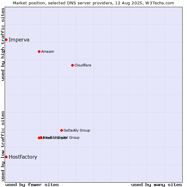 Market position of Hostfactory vs. Imperva