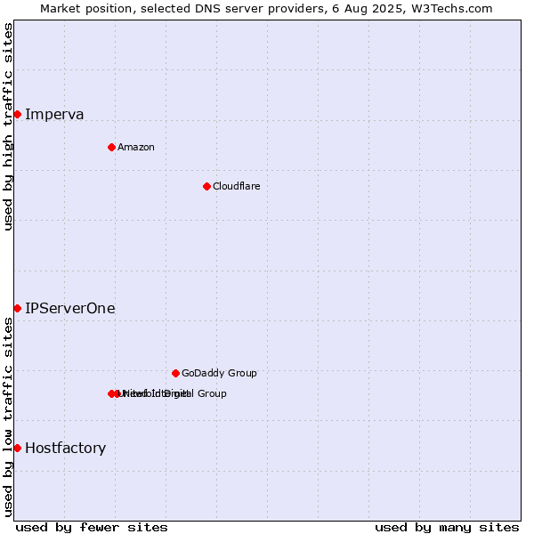 Market position of Hostfactory vs. IPServerOne vs. Imperva