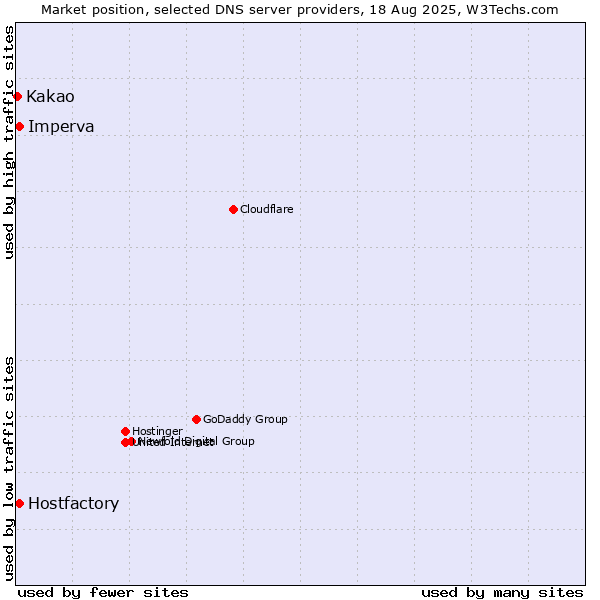 Market position of Hostfactory vs. Imperva vs. Kakao