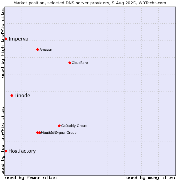 Market position of Linode vs. Hostfactory vs. Imperva