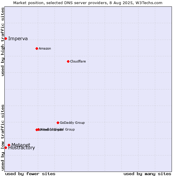 Market position of Metanet vs. Hostfactory vs. Imperva
