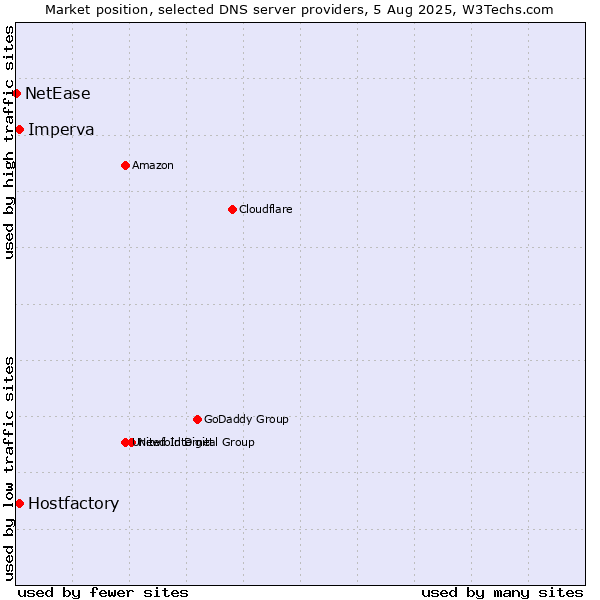 Market position of Hostfactory vs. Imperva vs. NetEase