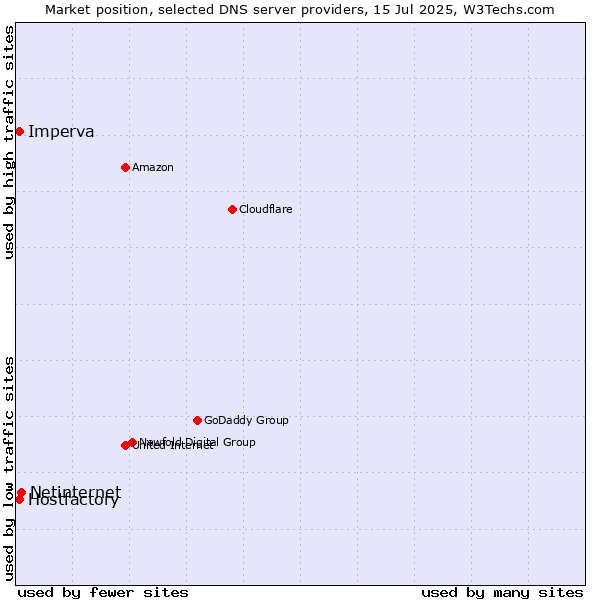 Market position of Netinternet vs. Hostfactory vs. Imperva