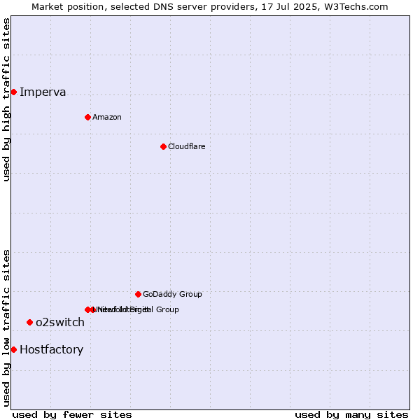 Market position of o2switch vs. Hostfactory vs. Imperva