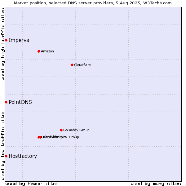 Market position of PointDNS vs. Hostfactory vs. Imperva