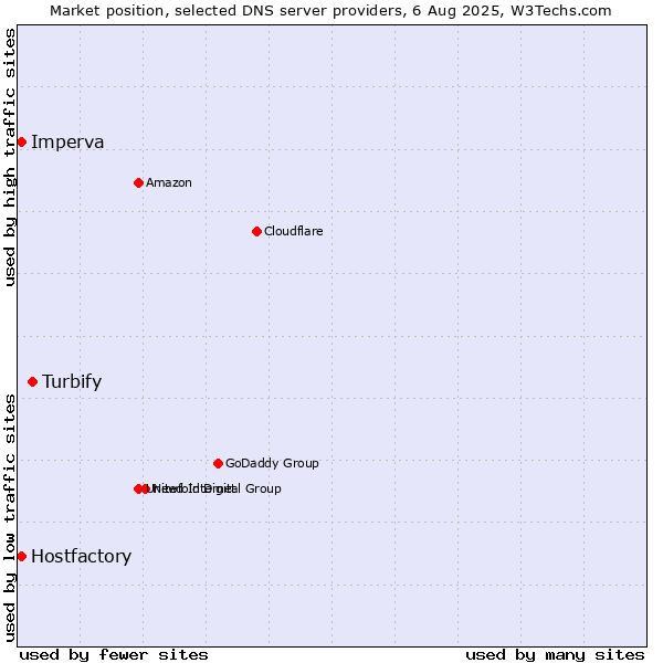 Market position of Turbify vs. Hostfactory vs. Imperva