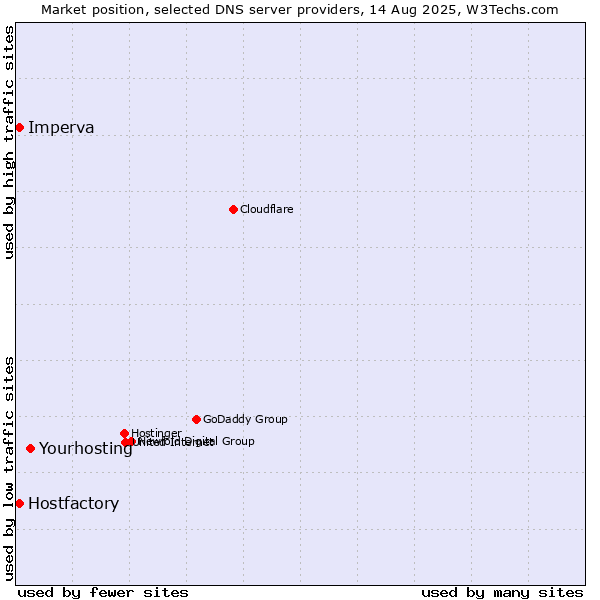 Market position of Yourhosting vs. Hostfactory vs. Imperva