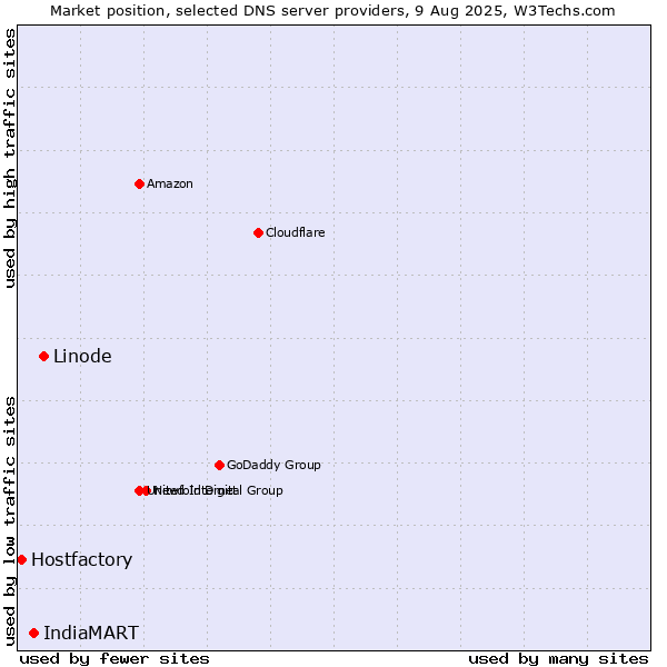 Market position of Linode vs. IndiaMART vs. Hostfactory