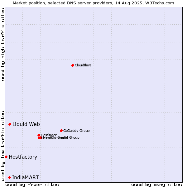 Market position of Liquid Web vs. IndiaMART vs. Hostfactory