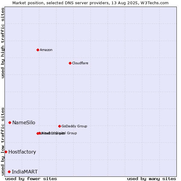 Market position of NameSilo vs. IndiaMART vs. Hostfactory