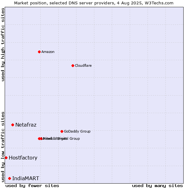 Market position of Netafraz vs. IndiaMART vs. Hostfactory