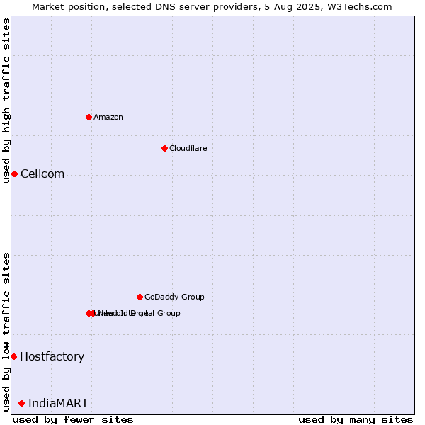 Market position of IndiaMART vs. Cellcom vs. Hostfactory