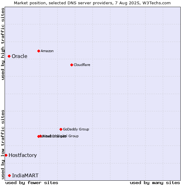 Market position of IndiaMART vs. Oracle vs. Hostfactory