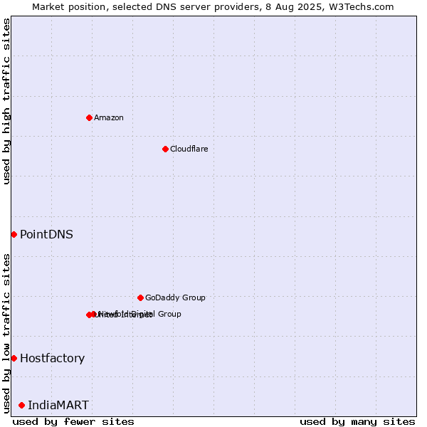 Market position of IndiaMART vs. PointDNS vs. Hostfactory