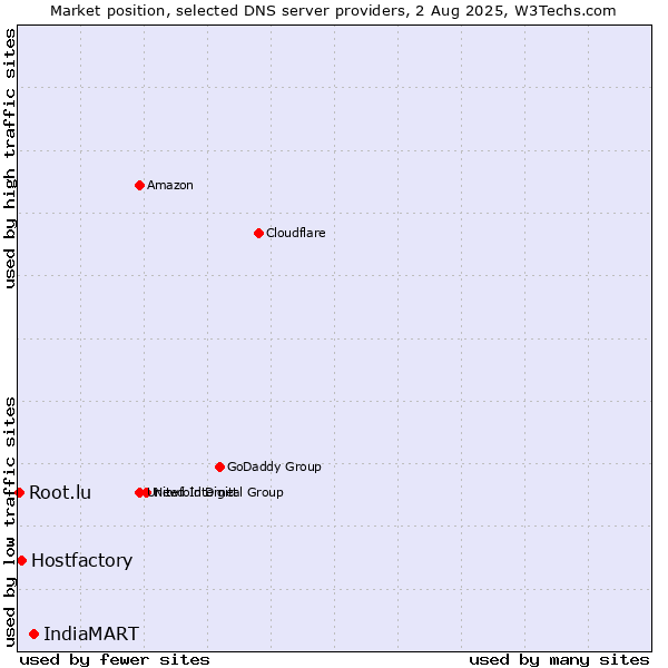 Market position of IndiaMART vs. Hostfactory vs. Root.lu