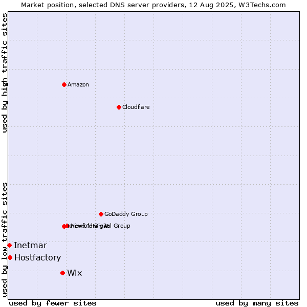Market position of Wix vs. Hostfactory vs. Inetmar