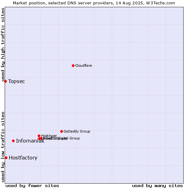 Market position of Infomaniak vs. Hostfactory vs. Topsec