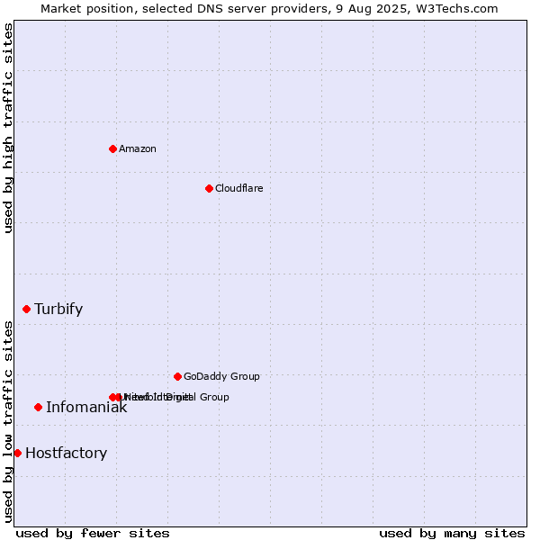 Market position of Infomaniak vs. Turbify vs. Hostfactory