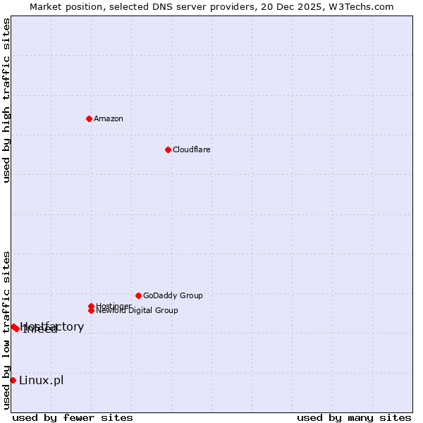 Market position of Inleed vs. Hostfactory vs. Linux.pl