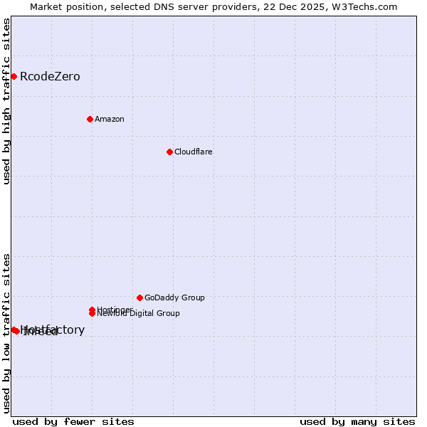 Market position of Inleed vs. RcodeZero vs. Hostfactory